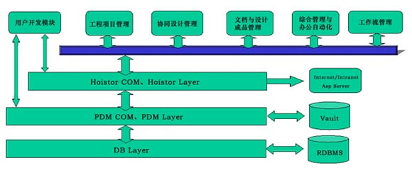 Hoistor-工程设计信息管理系统-技术资讯-华强电子网